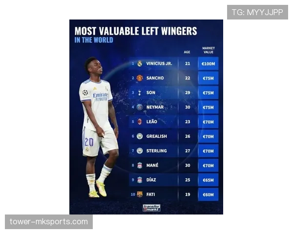 维尼修斯状态火热，强势崛起成左边锋新王者